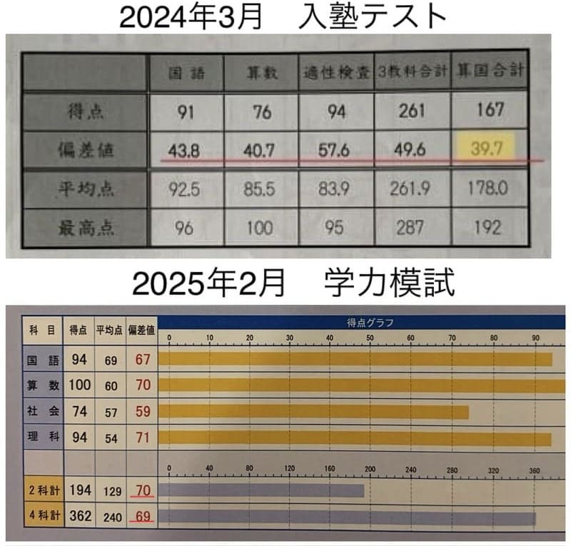 学力テストの比較した画像